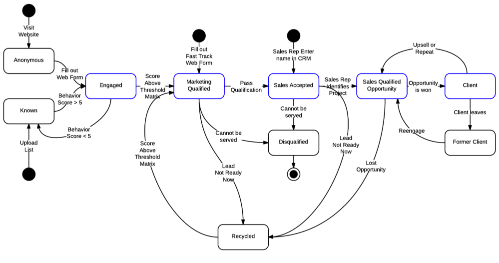 Lead Process Flow Chart