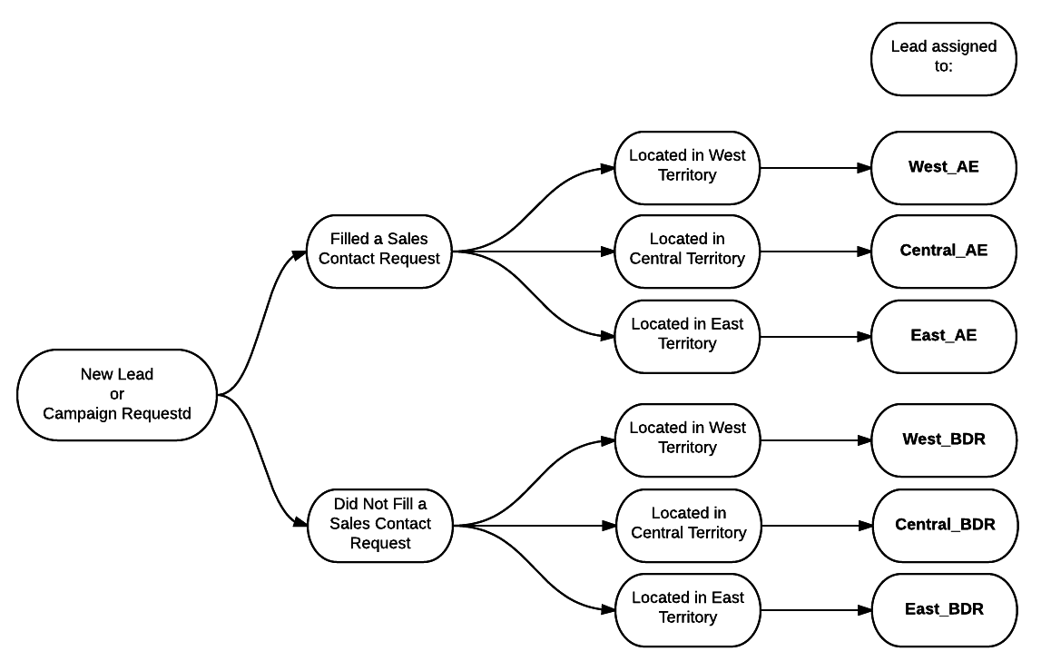 Lead Flow Chart